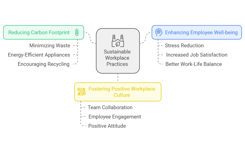 Sustainable Practices for a Healthier Workspace