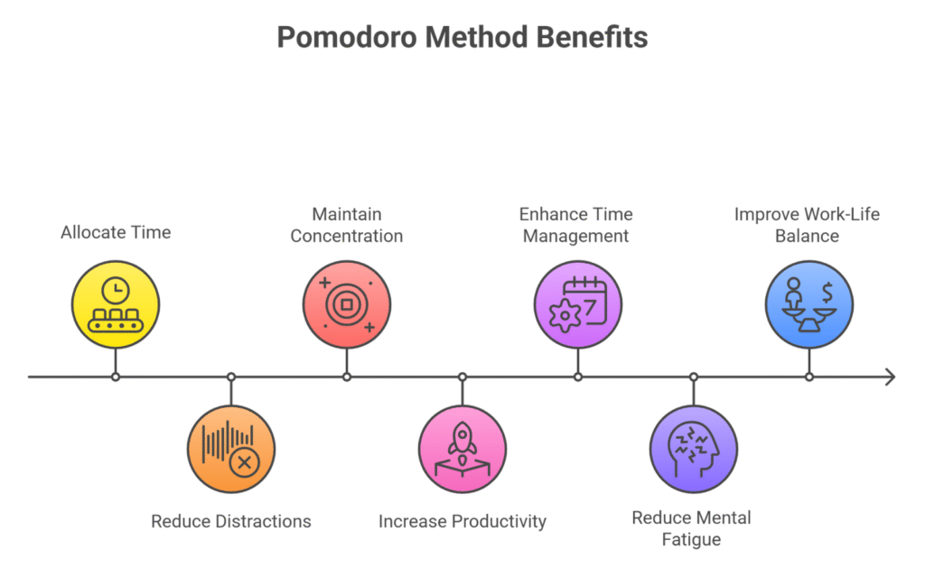 Benefits of the Pomodoro Method