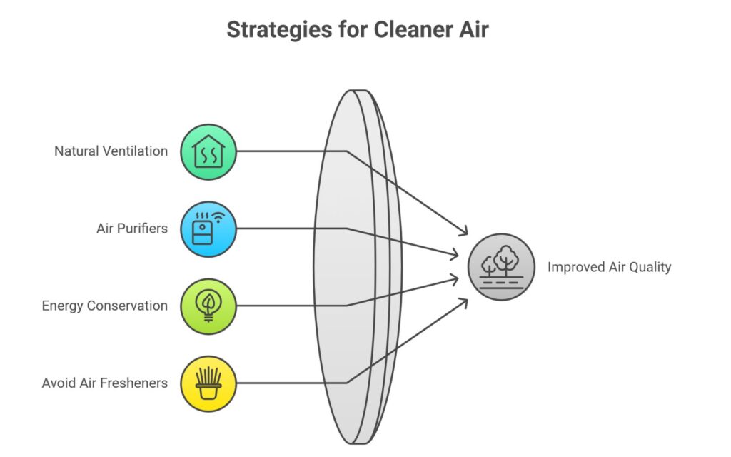 Enhance Air Quality with Complementary Strategies