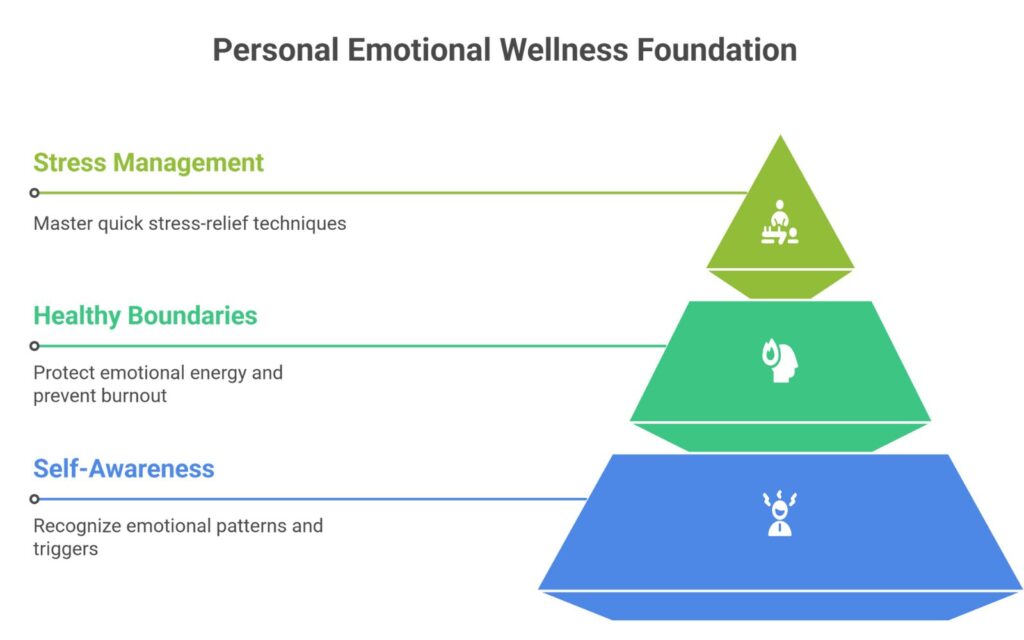 Building Your Personal Emotional Wellness Foundation