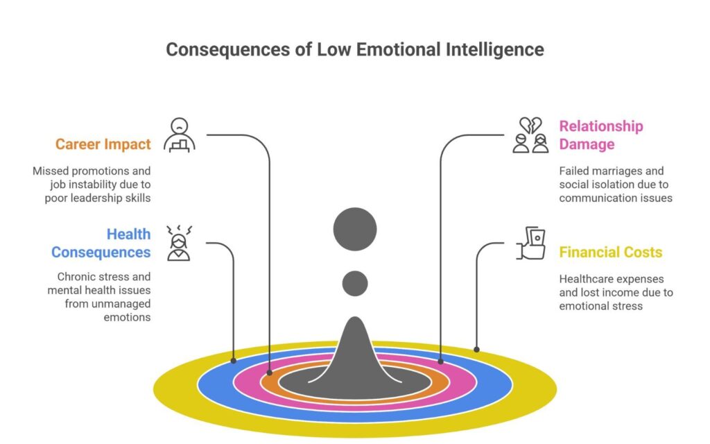 The Hidden Costs Of Low Emotional Intelligence