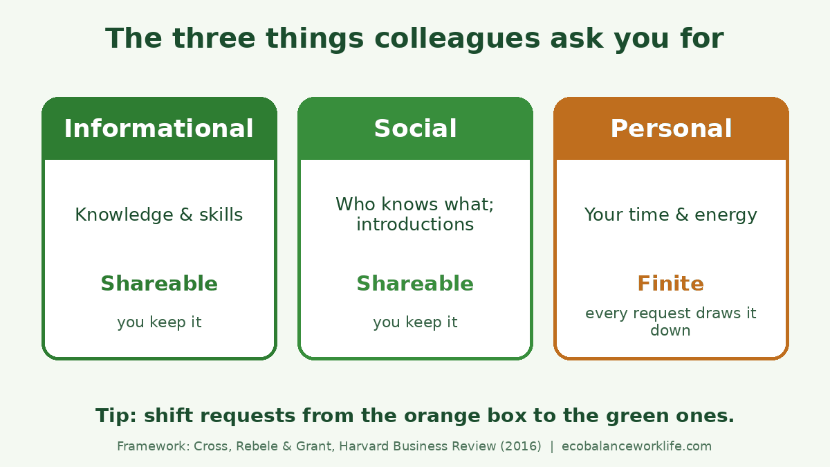 Collaborative overload diagram of the three resources colleagues ask for: informational, social and personal time