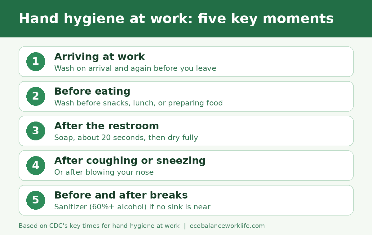 Five key moments for hand hygiene at work: arriving and leaving, before eating, after the restroom, after coughing or sneezing, and before and after breaks