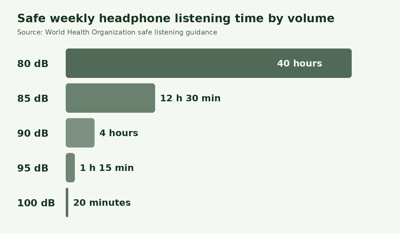 Chart of safe weekly headphone use at work by volume level, based on WHO safe listening limits