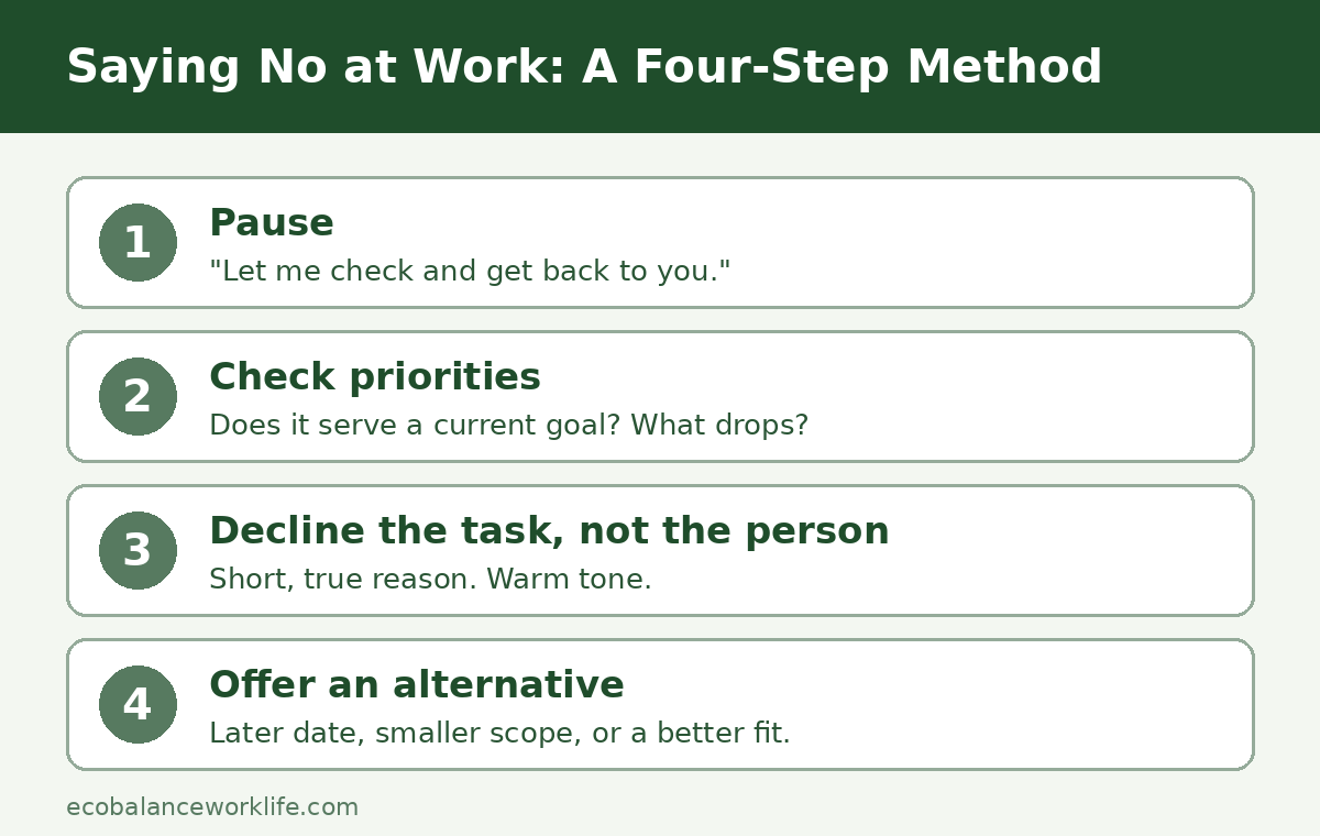 Four steps for saying no at work: pause, check priorities, decline the task not the person, and offer an alternative